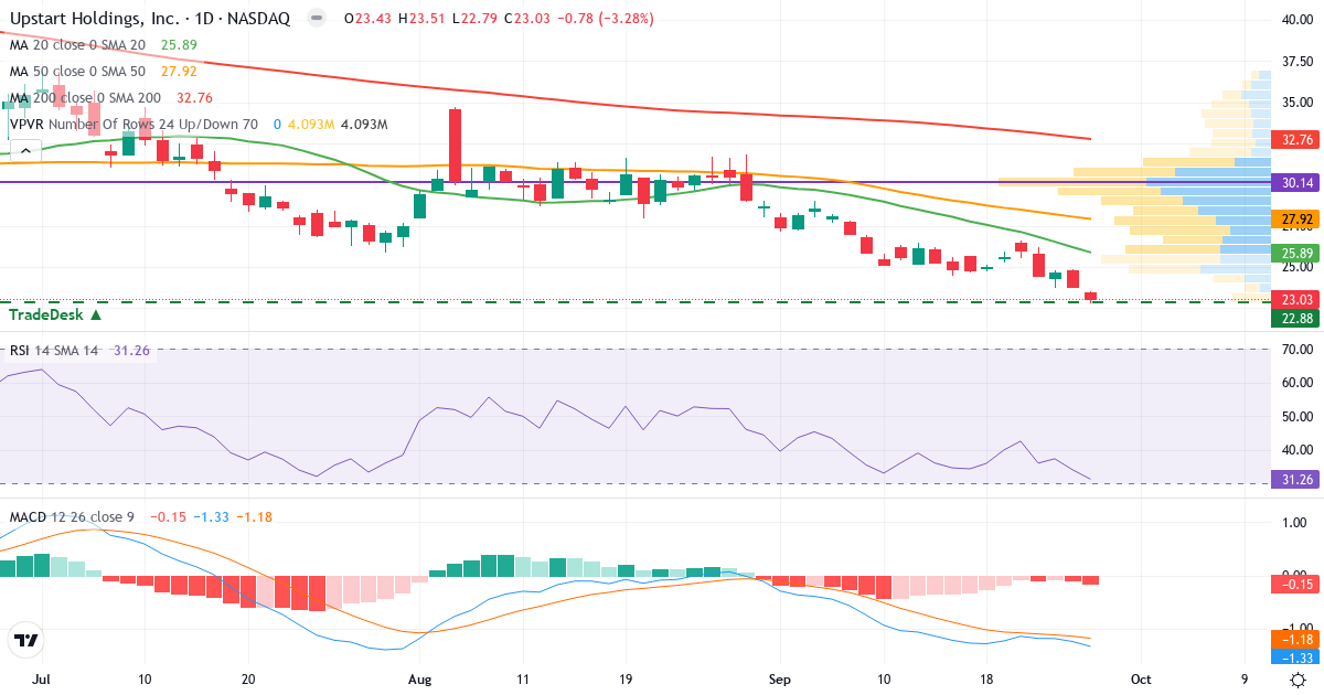 Teknisk analyse af Upstart (UPST.US) – RSI 31, MACD negativ (bearish), daglig candlestick-graf september 2026