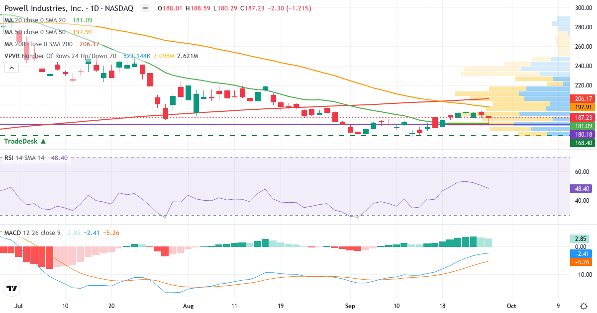 Teknisk analyse af Powell Industries (POWL.US) – RSI 48, MACD negativ (bearish), daglig candlestick-graf september 2026