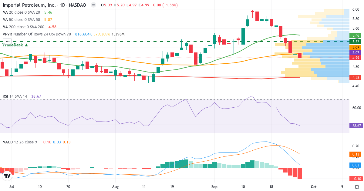 Teknisk analyse af Imperial Petroleum (IMPP.US) – RSI 39, MACD negativ (bearish), daglig candlestick-graf september 2026