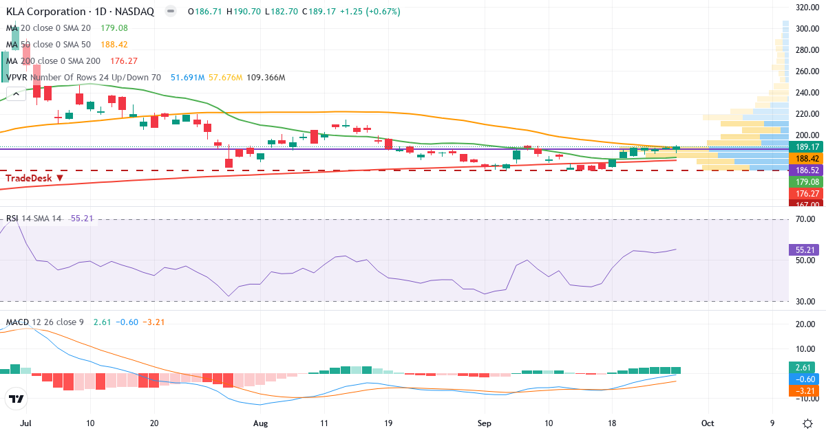 Teknisk analyse af KLA (KLAC.US) – RSI 61, MACD positiv (bullish), daglig candlestick-graf september 2026