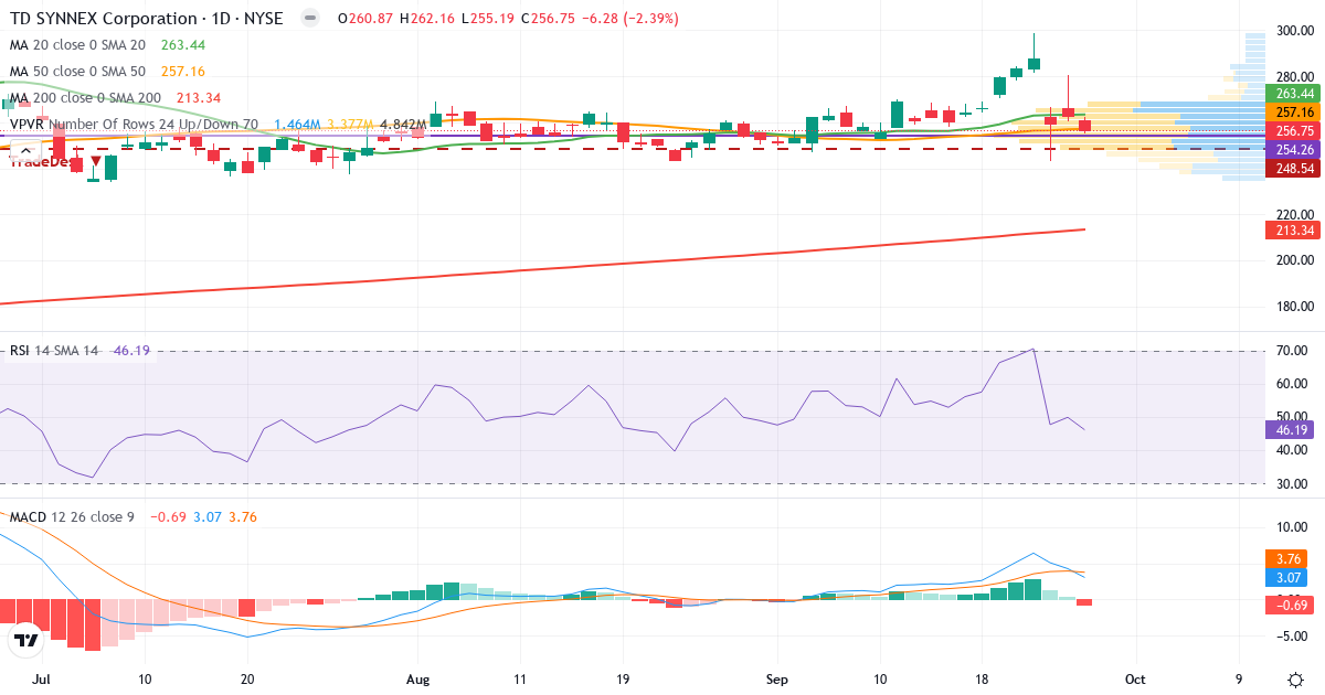 Teknisk analyse af SYNNEX (SNX.US) – RSI 47, MACD positiv (bullish), daglig candlestick-graf september 2026