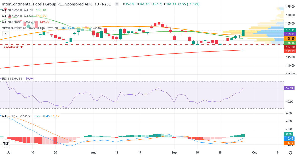 Teknisk analyse af InterContinental Hotels (IHG.US) – RSI 60, MACD negativ (bearish), daglig candlestick-graf september 2026