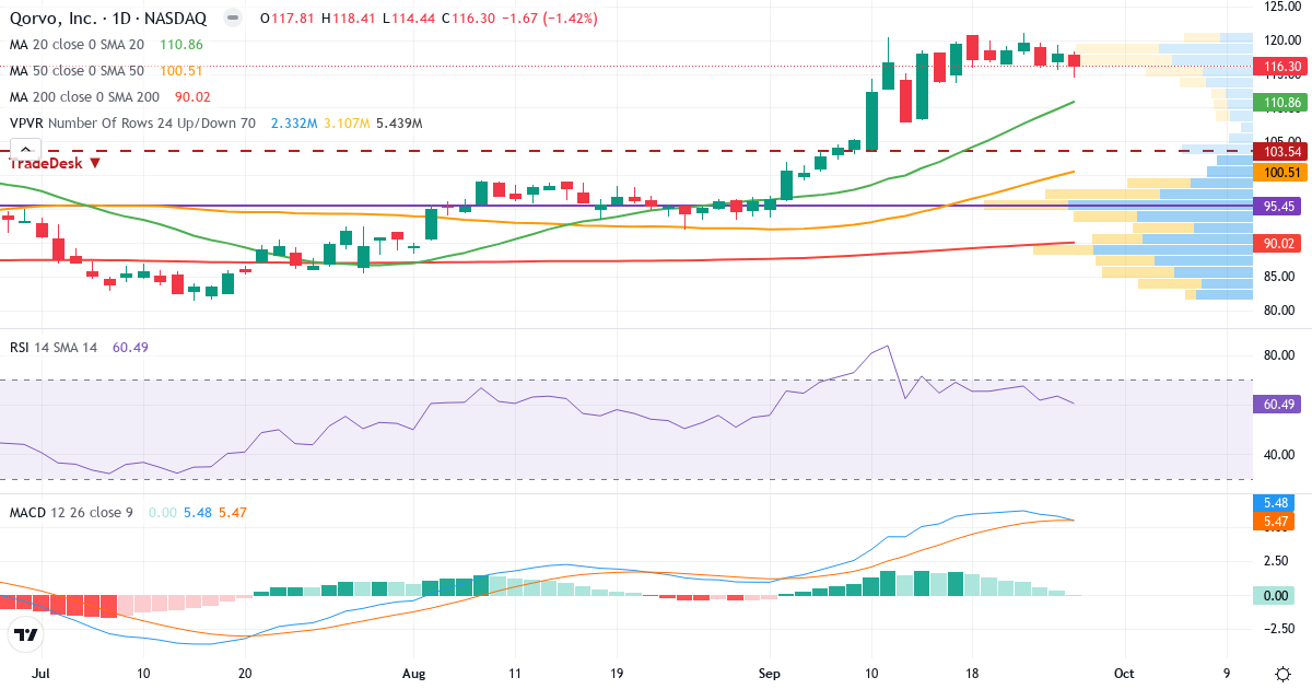 Teknisk analyse af Qorvo (QRVO.US) – RSI 60, MACD positiv (bullish), daglig candlestick-graf september 2026