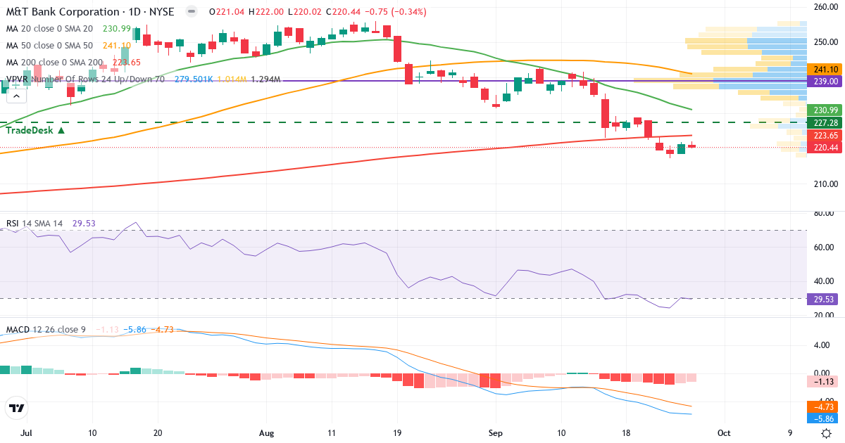 Teknisk analyse af M&T Bank (MTB.US) – RSI 27, MACD negativ (bearish), daglig candlestick-graf september 2026