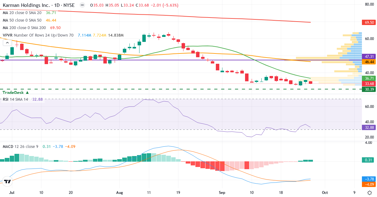 Teknisk analyse af Karman (KRMN.US) – RSI 31, MACD negativ (bearish), daglig candlestick-graf september 2026