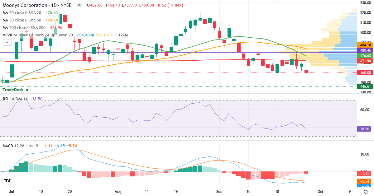 Teknisk analyse af Moodys (MCO.US) – RSI 38, MACD negativ (bearish), daglig candlestick-graf september 2026