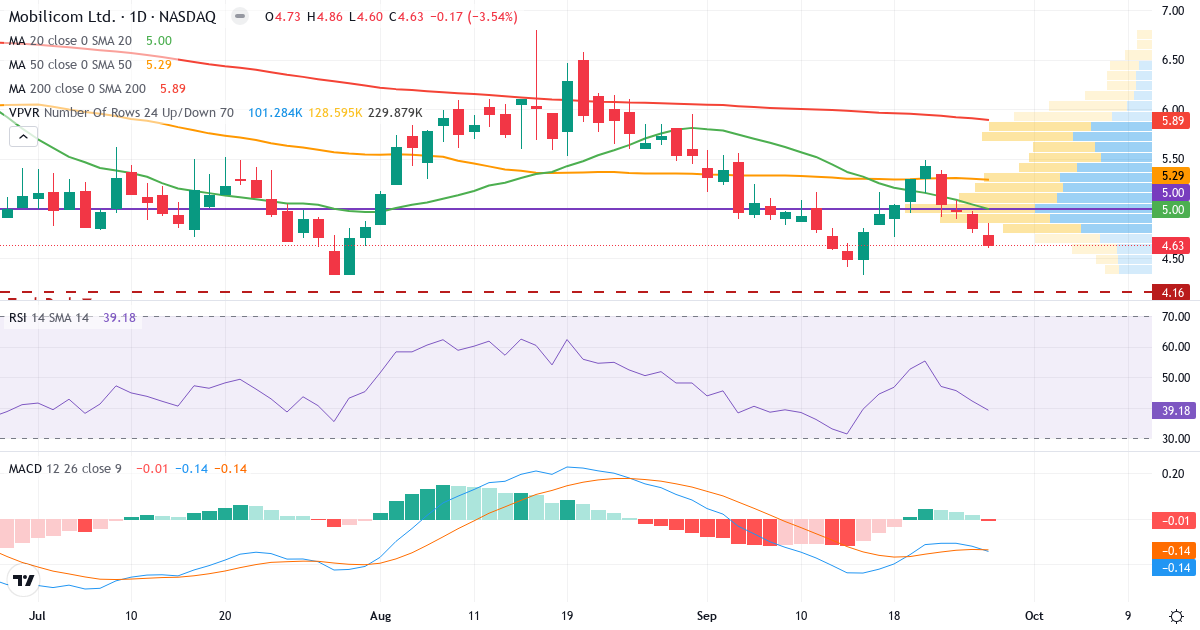 Mobilicom Limited – Kortsigtet teknisk analyse (3 mdr.) med candlestick, RSI, MACD og volumenprofil Teknisk analyse af Mobilicom Limited (MOB.US) – RSI 38, MACD negativ (bearish), daglig candlestick-graf september 2026