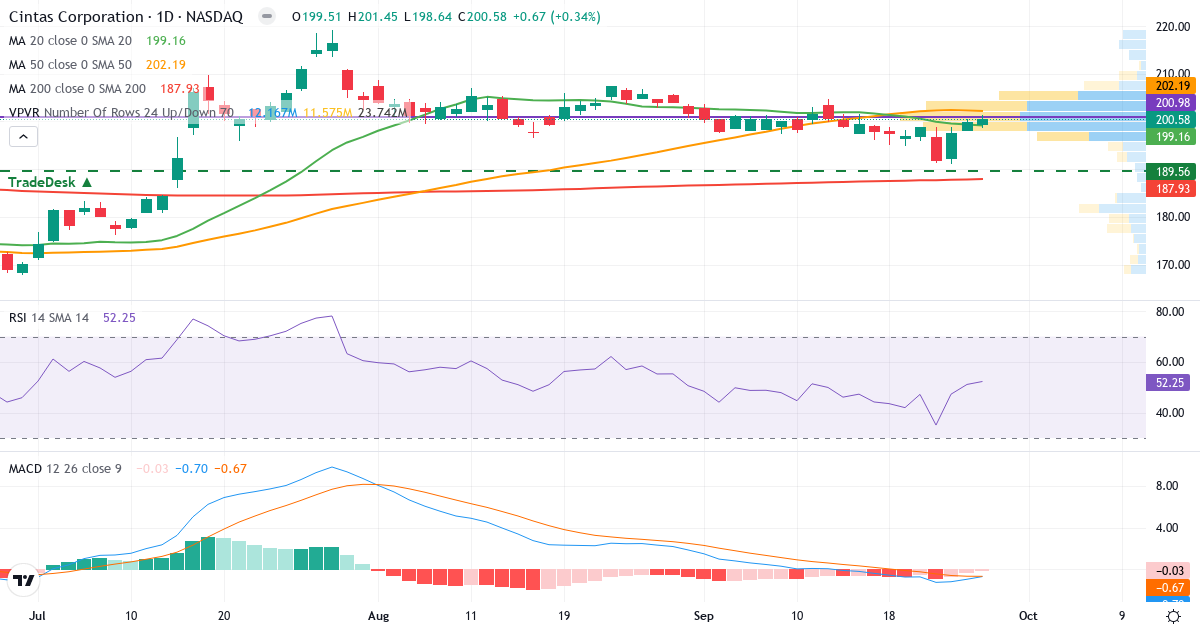 Teknisk analyse af Cintas (CTAS.US) – RSI 47, MACD negativ (bearish), daglig candlestick-graf september 2026