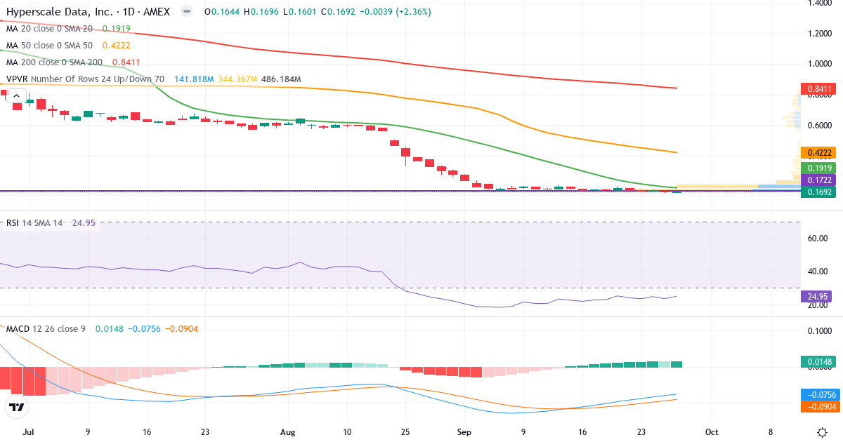Teknisk analyse af Hyperscale Data (GPUS.US) – RSI 24, MACD negativ (bearish), daglig candlestick-graf september 2026