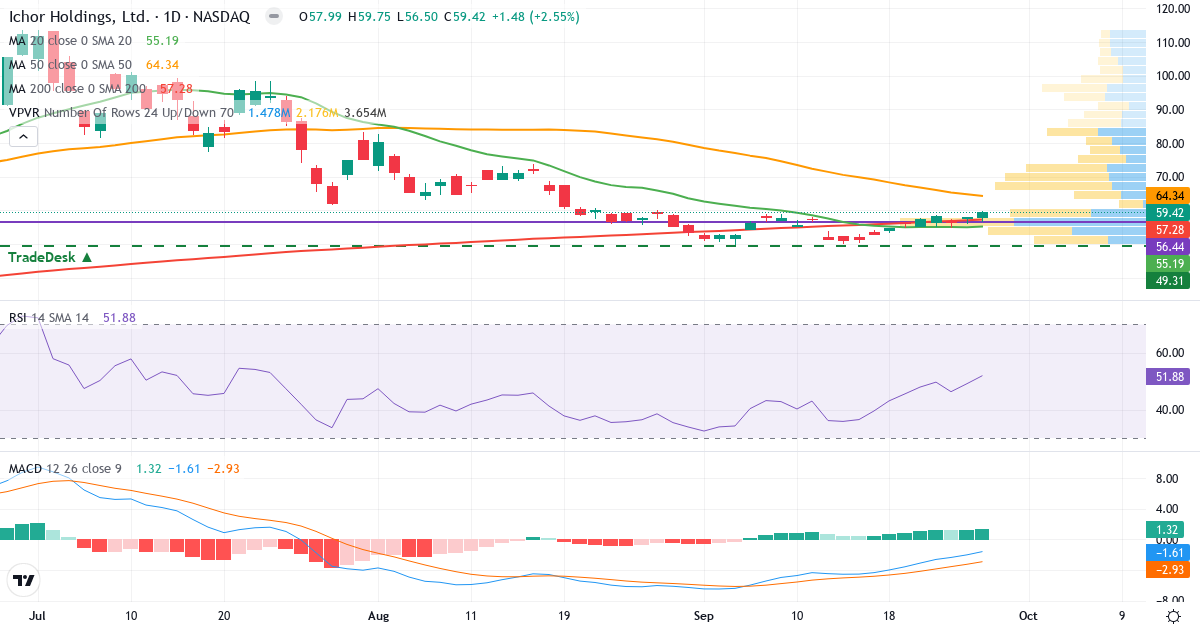 Teknisk analyse af Ichor (ICHR.US) – RSI 53, MACD negativ (bearish), daglig candlestick-graf september 2026