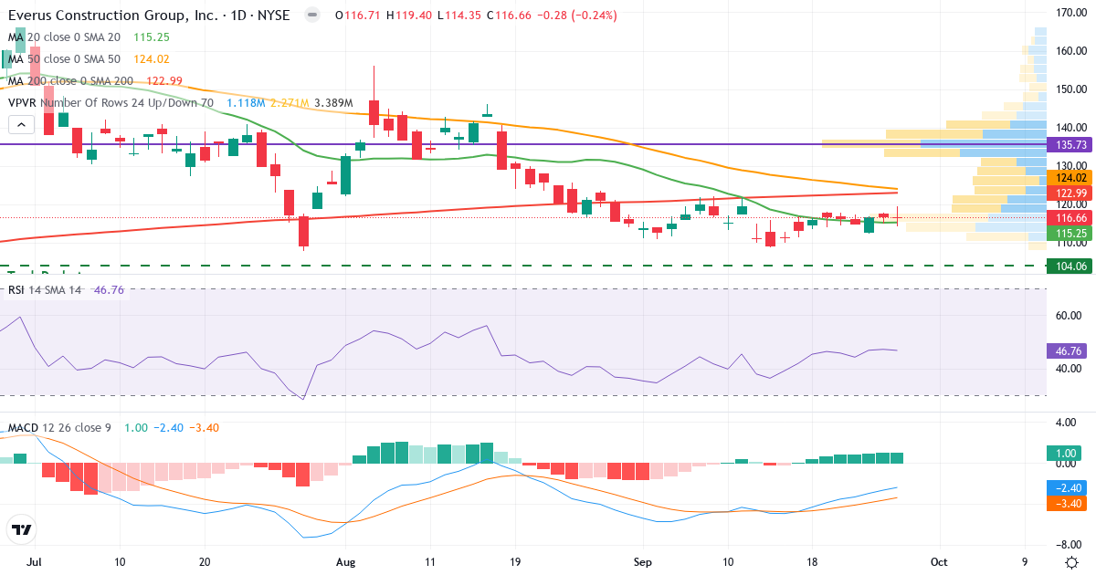 Teknisk analyse af Everus Construction (ECG.US) – RSI 49, MACD negativ (bearish), daglig candlestick-graf september 2026
