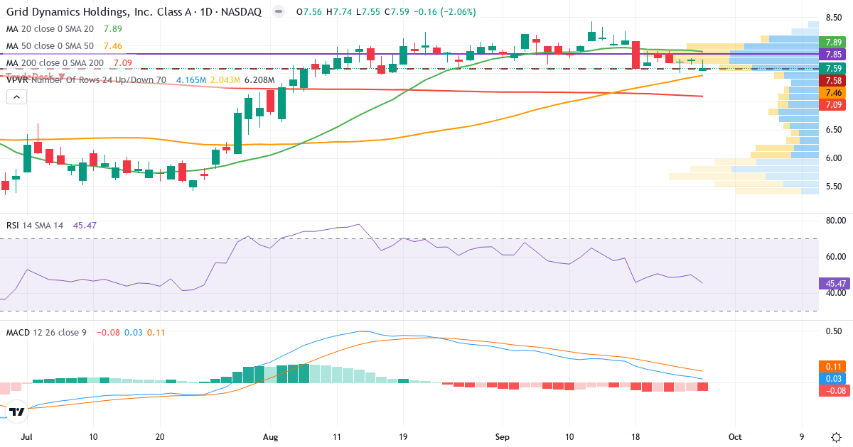 Teknisk analyse af Grid Dynamics (GDYN.US) – RSI 47, MACD positiv (bullish), daglig candlestick-graf september 2026