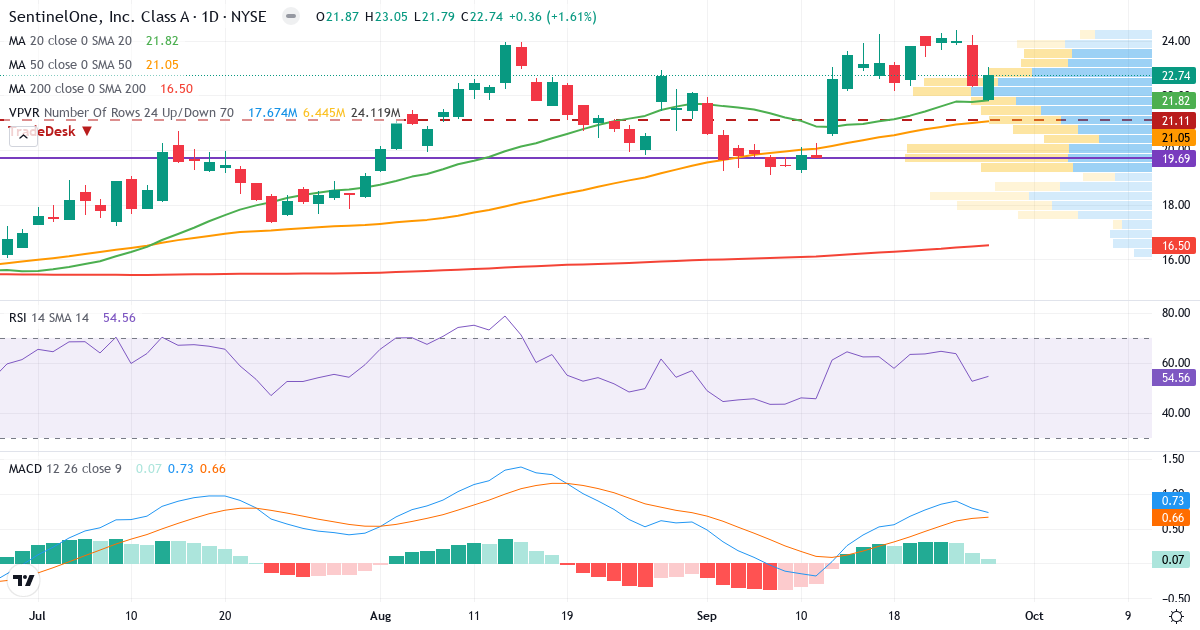 Teknisk analyse af SentinelOne (S.US) – RSI 57, MACD positiv (bullish), daglig candlestick-graf september 2026