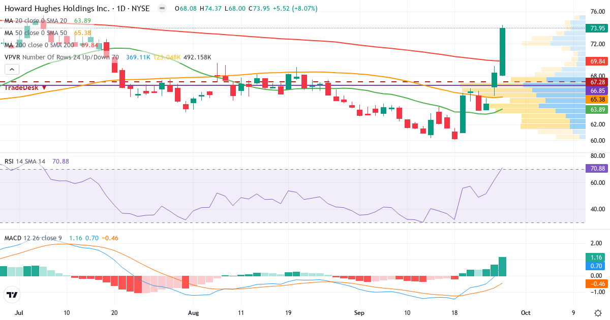 Howard Hughes – Kortsigtet teknisk analyse (3 mdr.) med candlestick, RSI, MACD og volumenprofil Teknisk analyse af Howard Hughes (HHH.US) – RSI 72, MACD positiv (bullish), daglig candlestick-graf september 2026