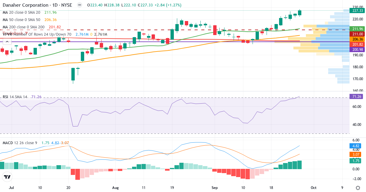 Teknisk analyse af Danaher (DHR.US) – RSI 69, MACD positiv (bullish), daglig candlestick-graf september 2026
