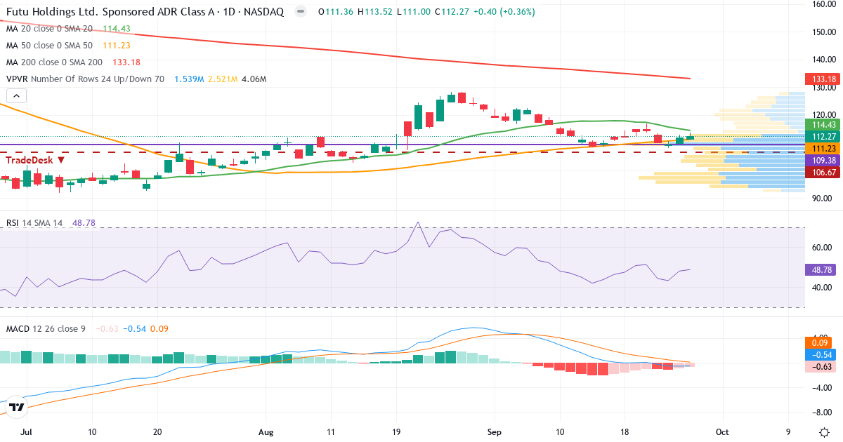 Teknisk analyse af Futu (FUTU.US) – RSI 49, MACD negativ (bearish), daglig candlestick-graf september 2026