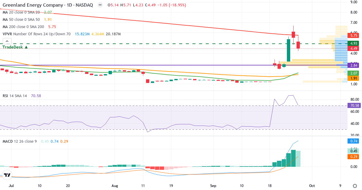 Teknisk analyse af Greenland Energy (GLND.US) – RSI 72, MACD positiv (bullish), daglig candlestick-graf september 2026