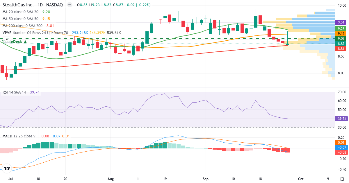 Teknisk analyse af StealthGas (GASS.US) – RSI 40, MACD negativ (bearish), daglig candlestick-graf september 2026