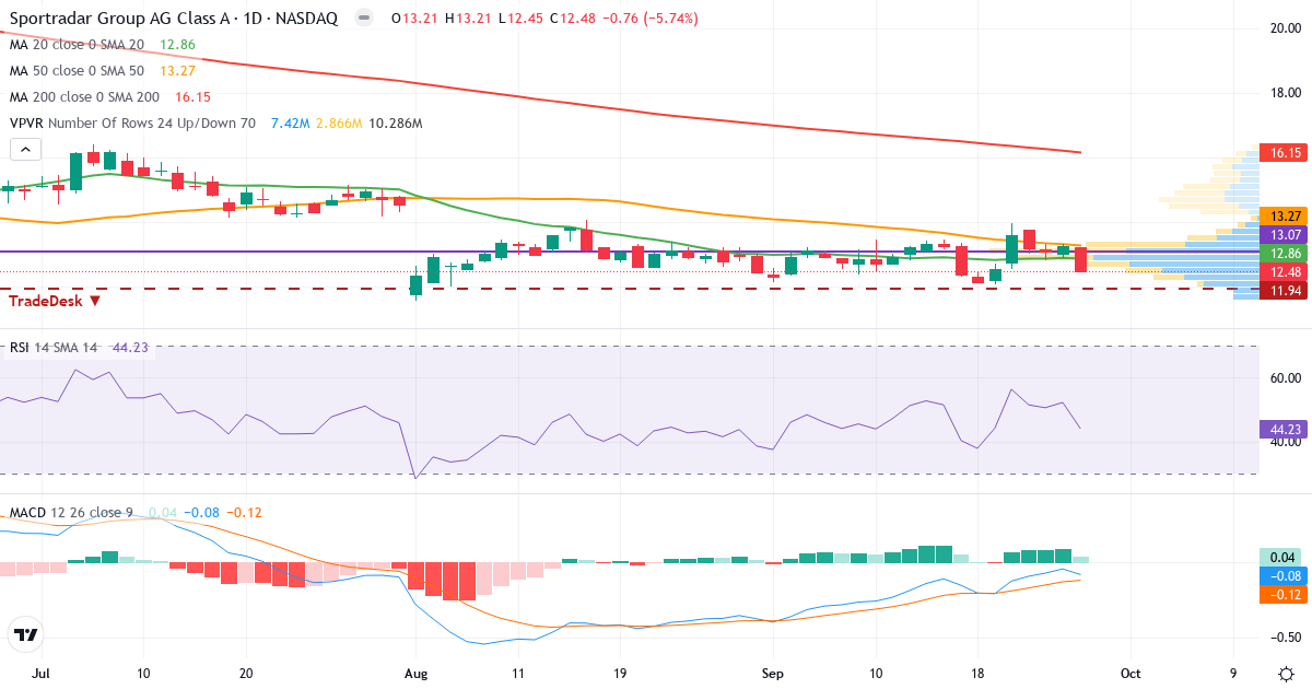 Teknisk analyse af Sportradar Group (SRAD.US) – RSI 37, MACD negativ (bearish), daglig candlestick-graf september 2026