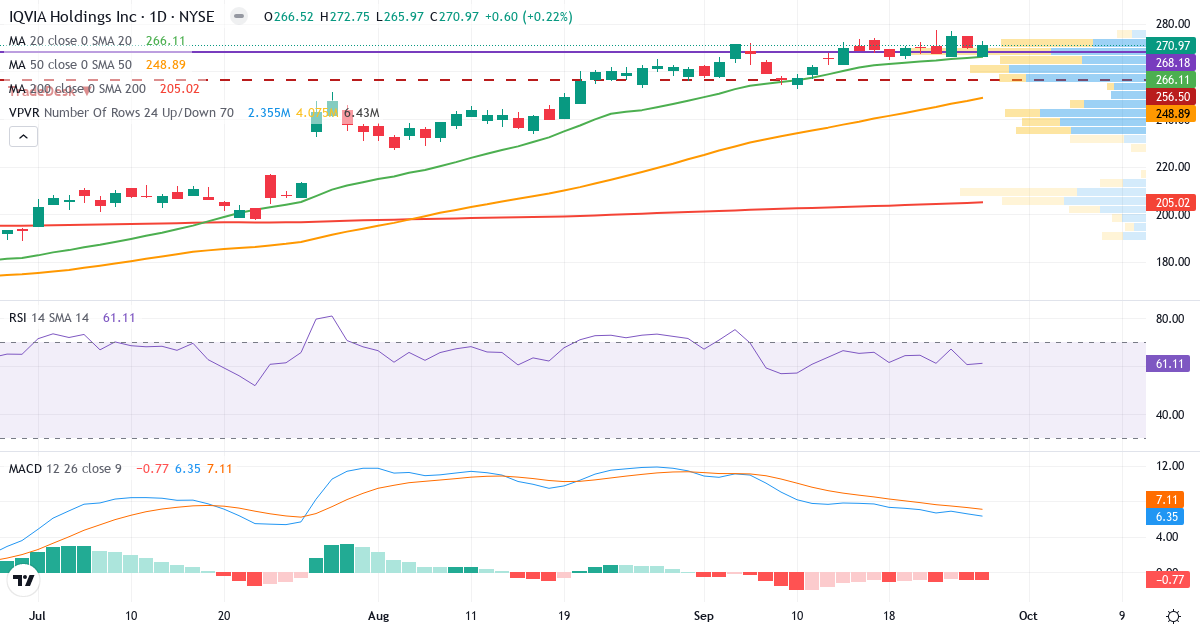 Teknisk analyse af IQVIA (IQV.US) – RSI 61, MACD positiv (bullish), daglig candlestick-graf september 2026