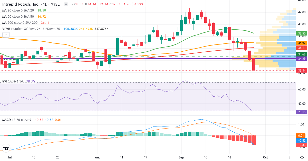 Teknisk analyse af Intrepid Potash (IPI.US) – RSI 28, MACD negativ (bearish), daglig candlestick-graf september 2026