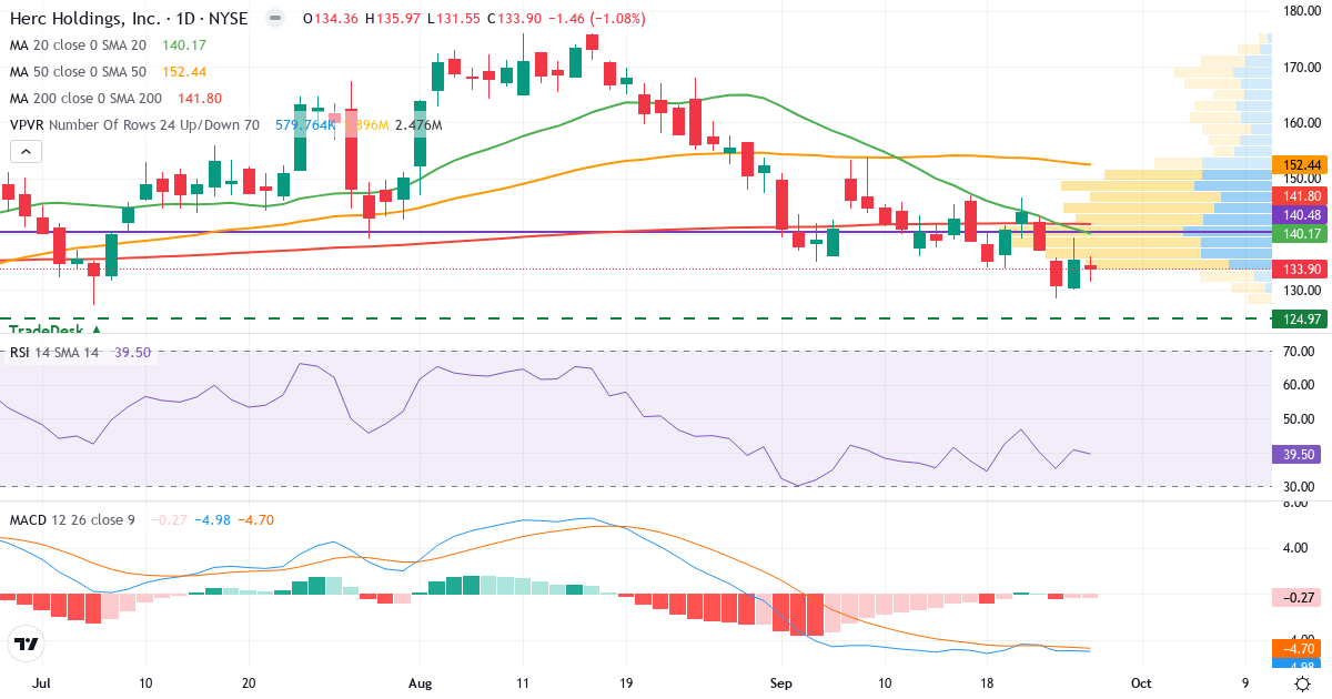 Teknisk analyse af Herc (HRI.US) – RSI 35, MACD negativ (bearish), daglig candlestick-graf september 2026