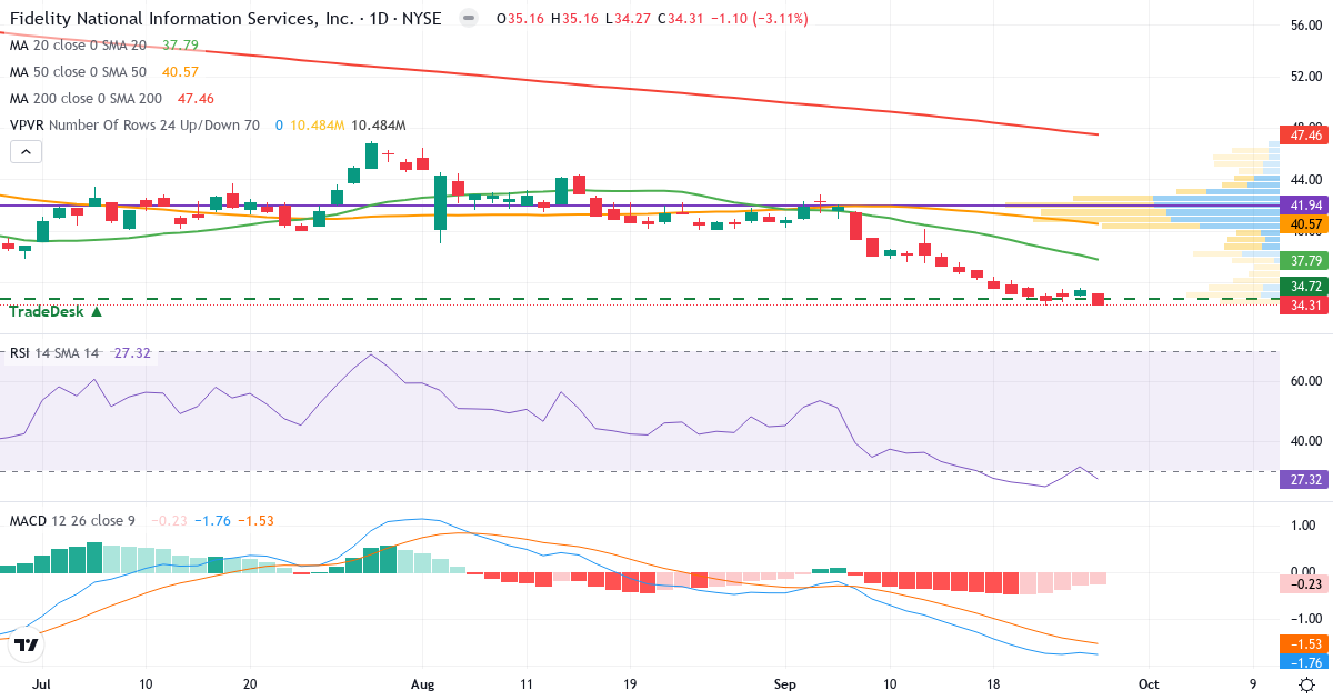 Teknisk analyse af Fidelity National Information Services (FIS.US) – RSI 25, MACD negativ (bearish), daglig candlestick-graf september 2026