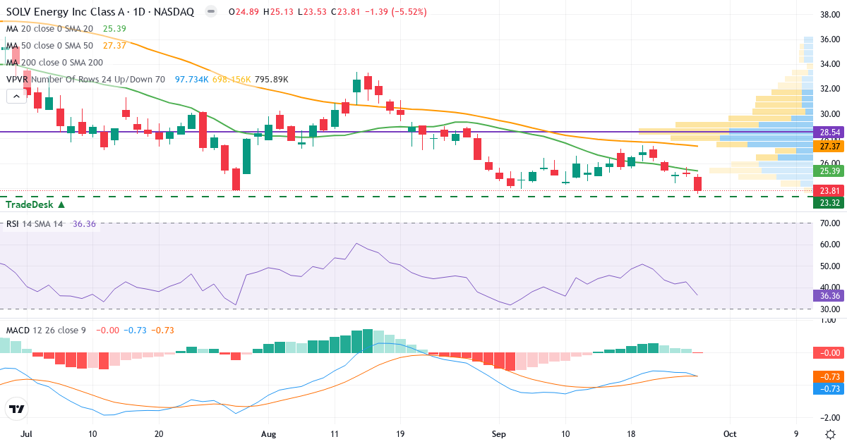 Teknisk analyse af SOLV Energy (MWH.US) – RSI 39, MACD negativ (bearish), daglig candlestick-graf september 2026