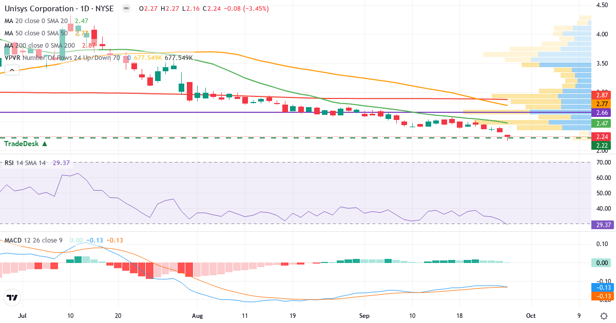 Teknisk analyse af Unisys (UIS.US) – RSI 33, MACD negativ (bearish), daglig candlestick-graf september 2026