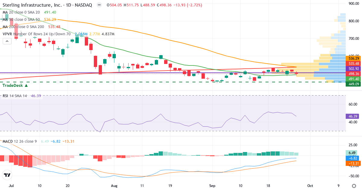 Teknisk analyse af Sterling Construction (STRL.US) – RSI 48, MACD negativ (bearish), daglig candlestick-graf september 2026