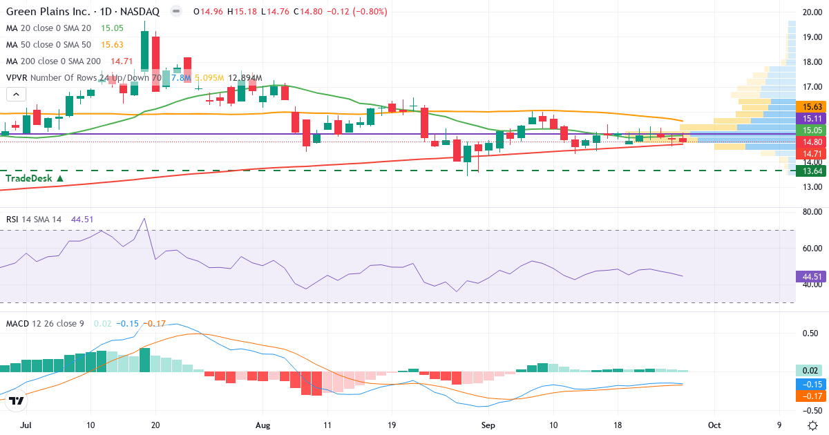 Teknisk analyse af Green Plains Renewable Energy (GPRE.US) – RSI 45, MACD negativ (bearish), daglig candlestick-graf september 2026