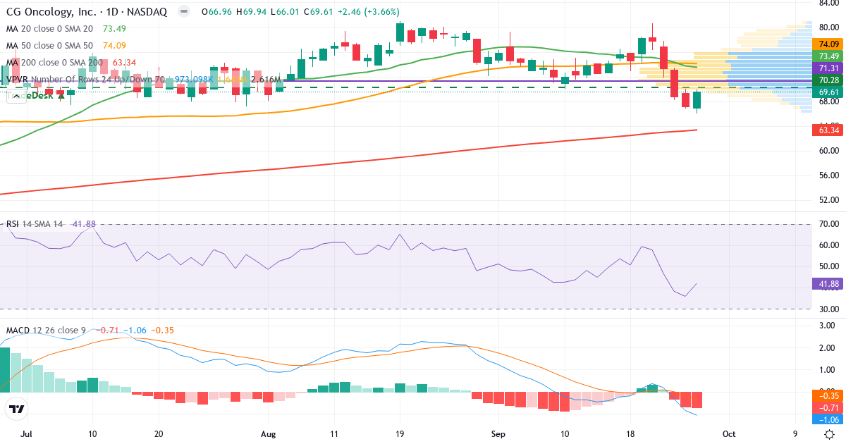 Teknisk analyse af CG Oncology (CGON.US) – RSI 44, MACD negativ (bearish), daglig candlestick-graf september 2026