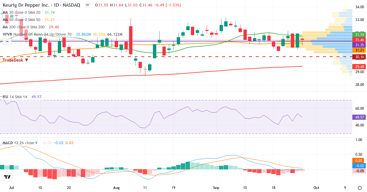 Teknisk analyse af Keurig Dr Pepper (KDP.US) – RSI 46, MACD negativ (bearish), daglig candlestick-graf september 2026