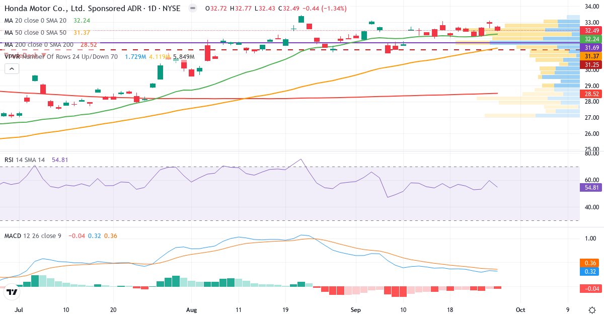Teknisk analyse af Honda Motor (HMC.US) – RSI 51, MACD positiv (bullish), daglig candlestick-graf september 2026