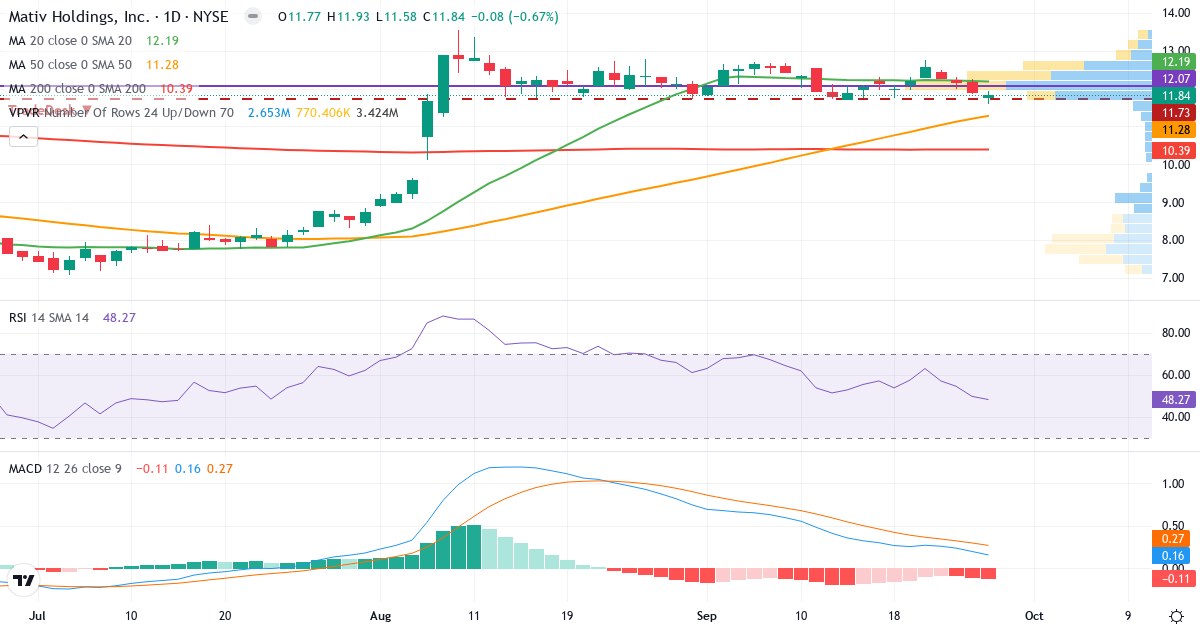 Teknisk analyse af Mativ (MATV.US) – RSI 47, MACD positiv (bullish), daglig candlestick-graf september 2026
