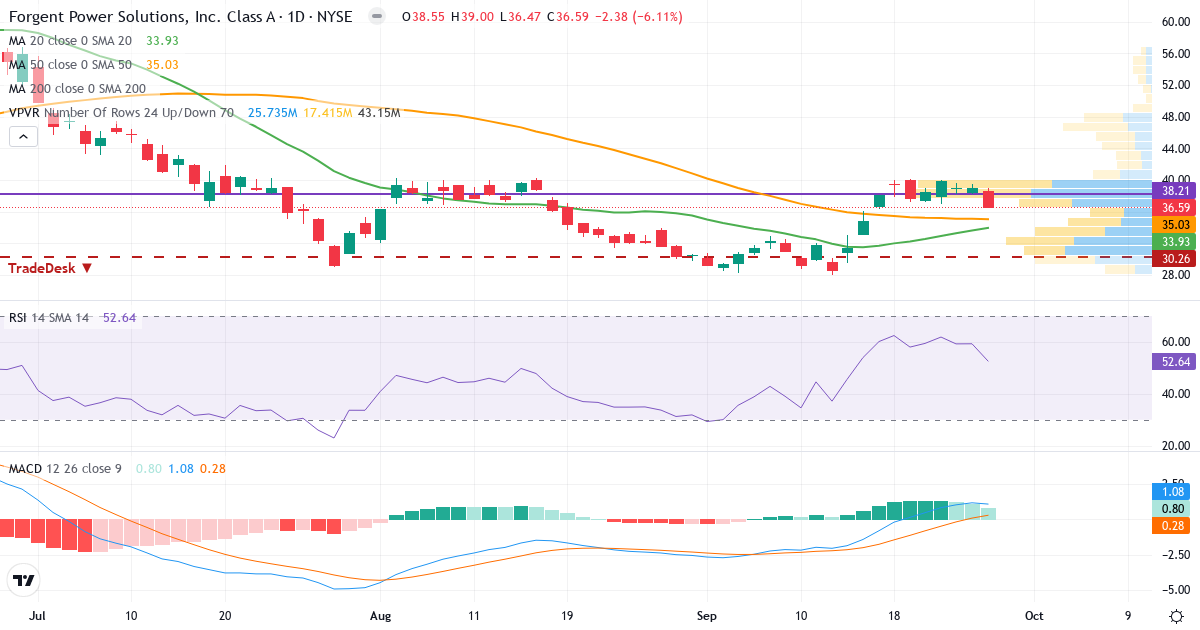 Forgent Power Solutions – Kortsigtet teknisk analyse (3 mdr.) med candlestick, RSI, MACD og volumenprofil Teknisk analyse af Forgent Power Solutions (FPS.US) – RSI 54, MACD positiv (bullish), daglig candlestick-graf september 2026