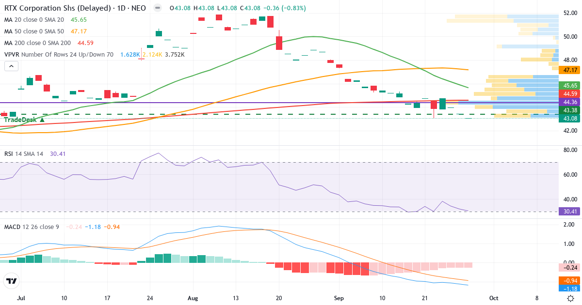 Teknisk analyse af RTX (RTX.NEO) – RSI 34, MACD negativ (bearish), daglig candlestick-graf september 2026