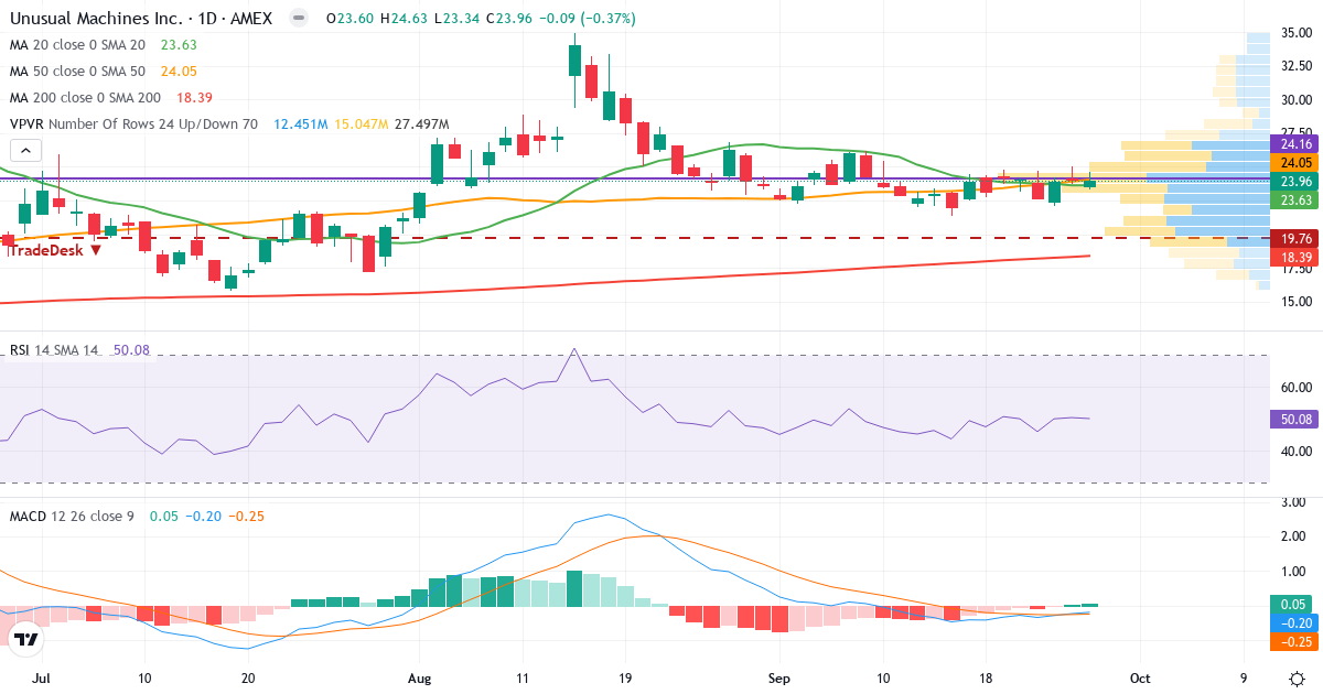 Teknisk analyse af Unusual Machines (UMAC.US) – RSI 53, MACD negativ (bearish), daglig candlestick-graf september 2026