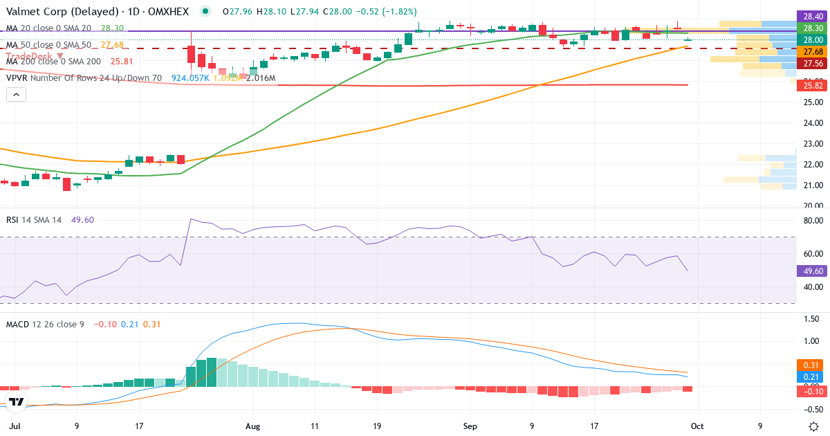 Valmet – Kortsigtet teknisk analyse (3 mdr.) med candlestick, RSI, MACD og volumenprofil Teknisk analyse af Valmet (VALMT.HE) – RSI 59, MACD positiv (bullish), daglig candlestick-graf september 2026