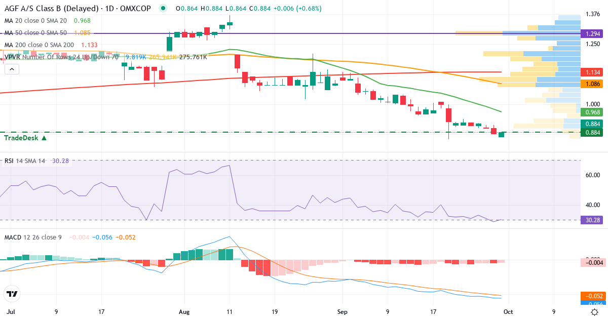 Teknisk analyse af AGF (AGF-B.CO) – RSI 29, MACD negativ (bearish), daglig candlestick-graf oktober 2026