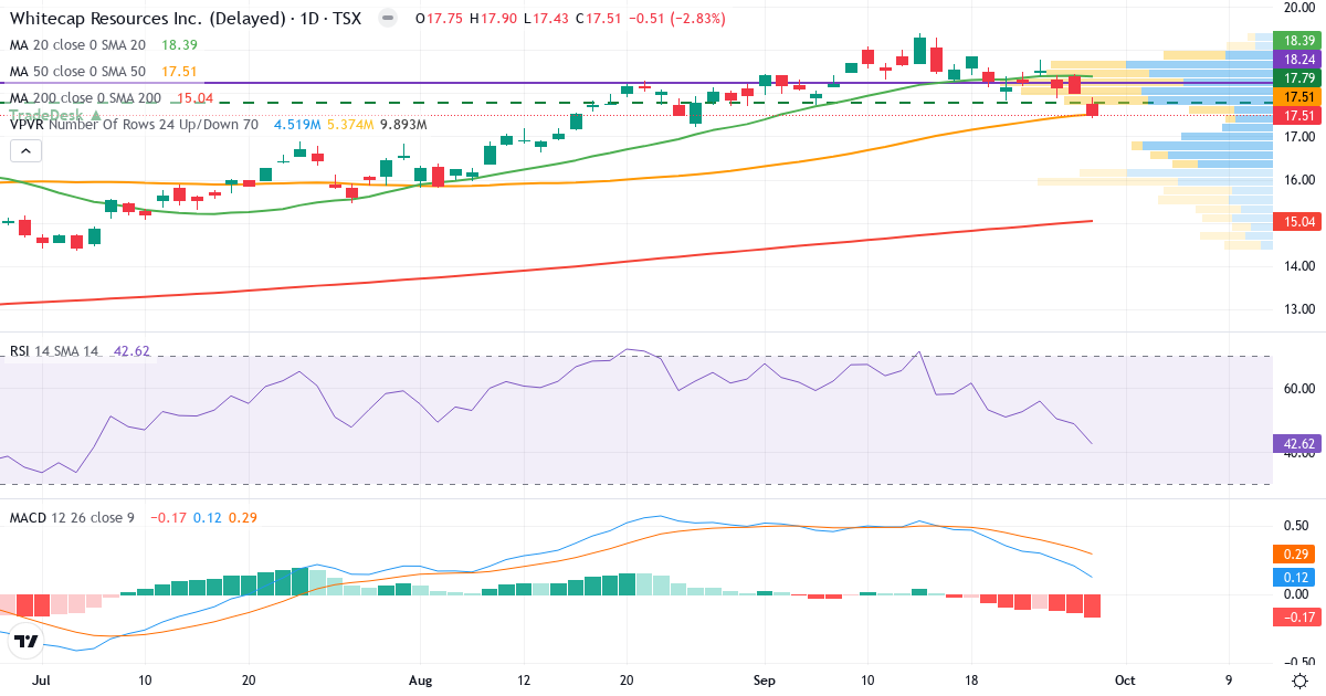 Teknisk analyse af Whitecap Resources (WCP.TO) – RSI 44, MACD positiv (bullish), daglig candlestick-graf oktober 2026