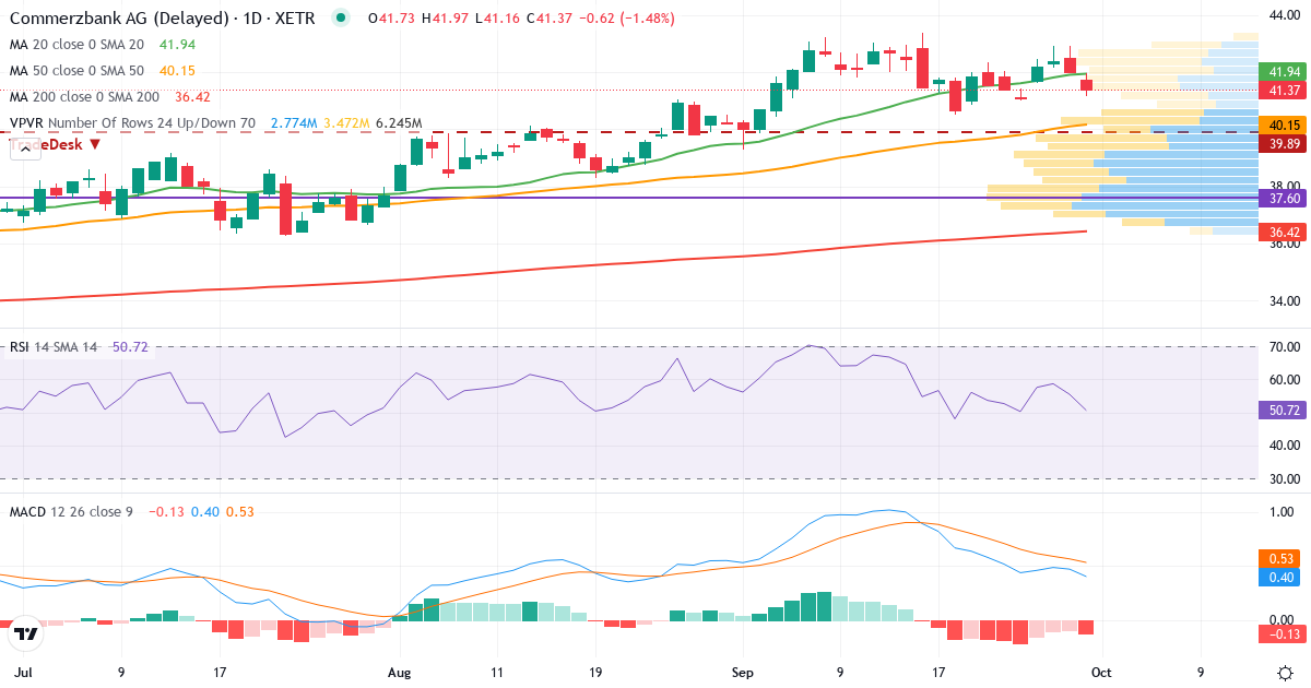 Teknisk analyse af Commerzbank (CBK.XETRA) – RSI 44, MACD positiv (bullish), daglig candlestick-graf oktober 2026