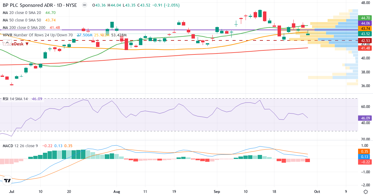 BP p.l.c – Kortsigtet teknisk analyse (3 mdr.) med candlestick, RSI, MACD og volumenprofil Teknisk analyse af BP p.l.c (BP.US) – RSI 46, MACD positiv (bullish), daglig candlestick-graf september 2026