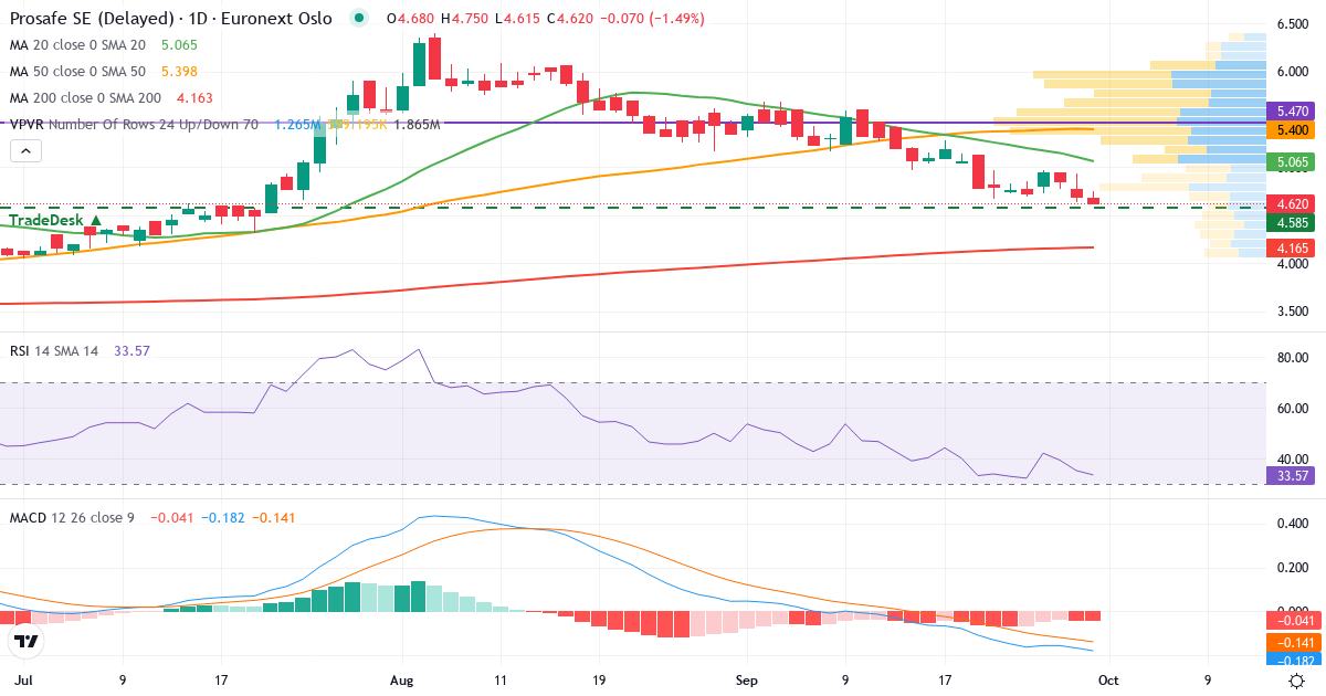 Prosafe – Kortsigtet teknisk analyse (3 mdr.) med candlestick, RSI, MACD og volumenprofil Teknisk analyse af Prosafe (PRS.OL) – RSI 35, MACD negativ (bearish), daglig candlestick-graf september 2026