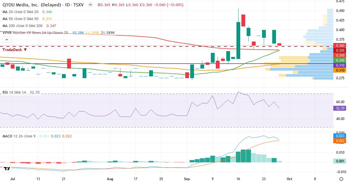 QYOU Media – Kortsigtet teknisk analyse (3 mdr.) med candlestick, RSI, MACD og volumenprofil Teknisk analyse af QYOU Media (QYOU.V) – RSI 52, MACD positiv (bullish), daglig candlestick-graf september 2026