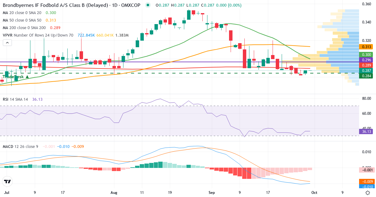 Teknisk analyse af Brøndbyernes IF Fodbold (BIF.CO) – RSI 34, MACD negativ (bearish), daglig candlestick-graf oktober 2026