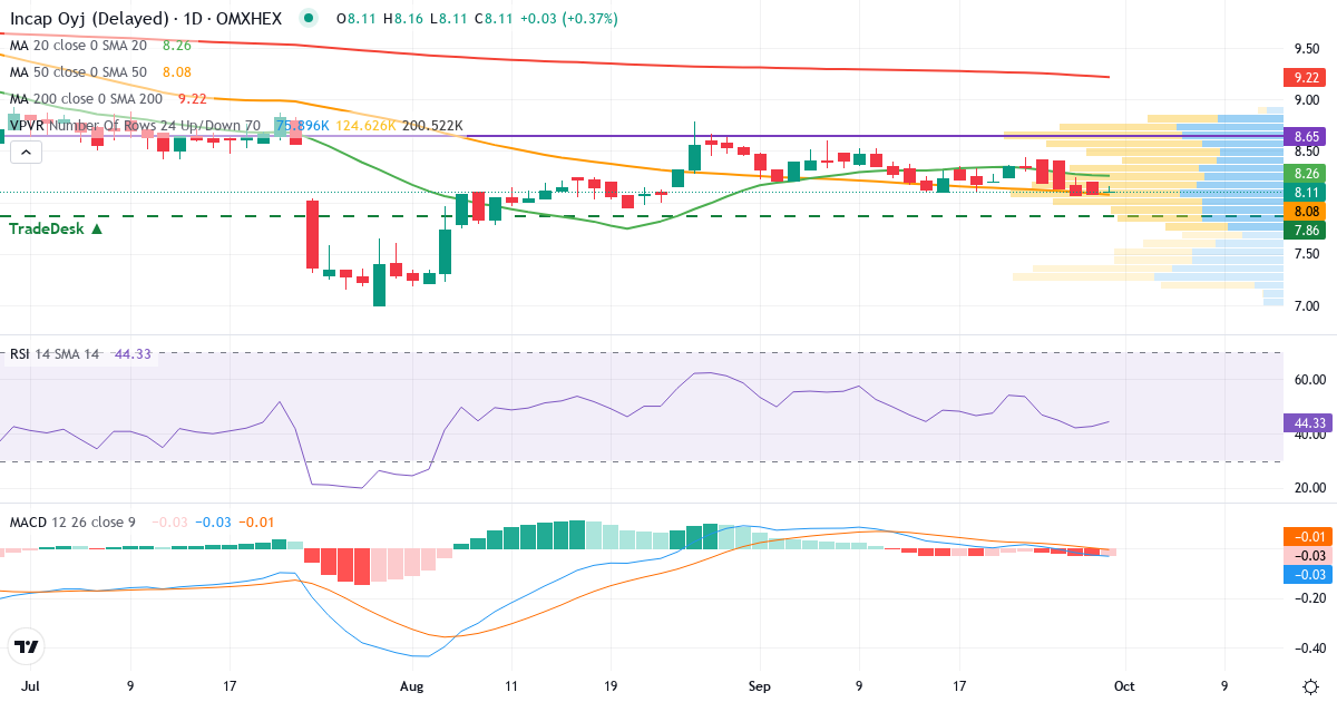 Incap – Kortsigtet teknisk analyse (3 mdr.) med candlestick, RSI, MACD og volumenprofil Teknisk analyse af Incap (ICP1V.HE) – RSI 43, MACD negativ (bearish), daglig candlestick-graf oktober 2026