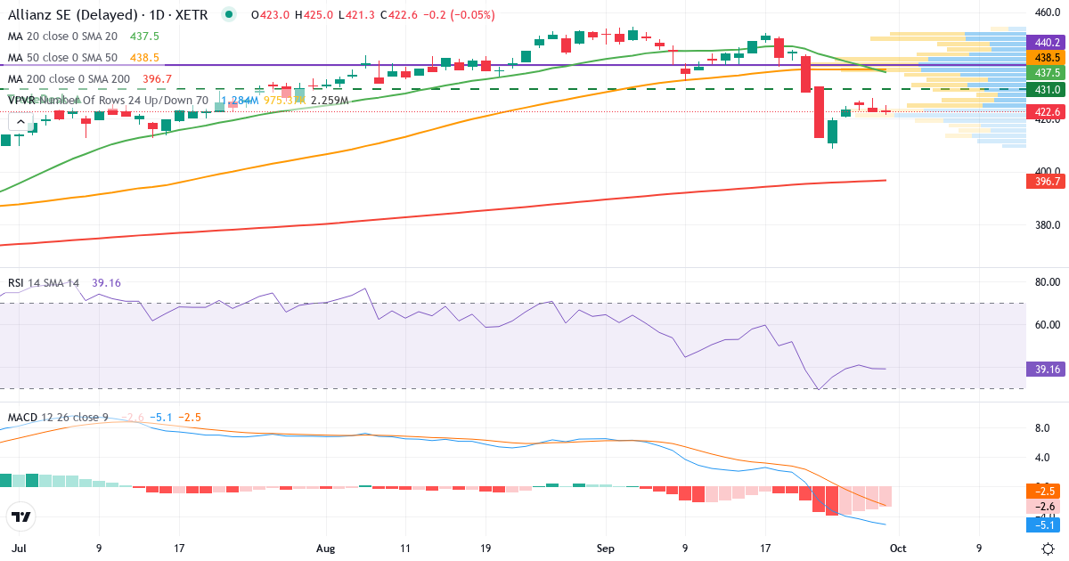Allianz SE VNA O.N. – Kortsigtet teknisk analyse (3 mdr.) med candlestick, RSI, MACD og volumenprofil Teknisk analyse af Allianz SE VNA O.N. (ALV.XETRA) – RSI 36, MACD negativ (bearish), daglig candlestick-graf oktober 2026