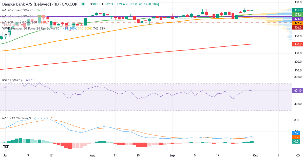 Teknisk analyse af Danske Bank (DANSKE.CO) – RSI 59, MACD positiv (bullish), daglig candlestick-graf oktober 2026
