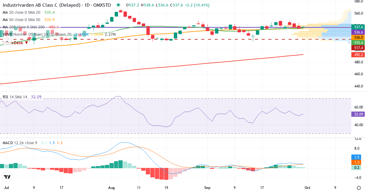 Teknisk analyse af Industrivarden AB ser. C (INDU-C.ST) – RSI 45, MACD positiv (bullish), daglig candlestick-graf oktober 2026